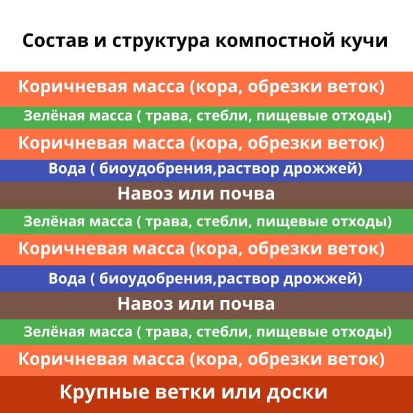 Состав и структура компостной кучи